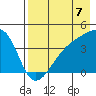 Sagchudak Island tide chart for Thursday, August 7, 2025