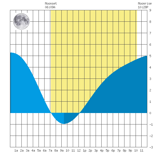 Sagchudak Island tide chart for Friday, August 8, 2025