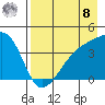 Sagchudak Island tide chart for Friday, August 8, 2025