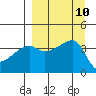 Sagchudak Island tide chart for Wednesday, September 10, 2025