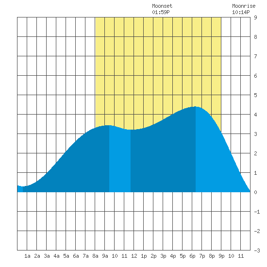 Sagchudak Island tide chart for Thursday, September 11, 2025