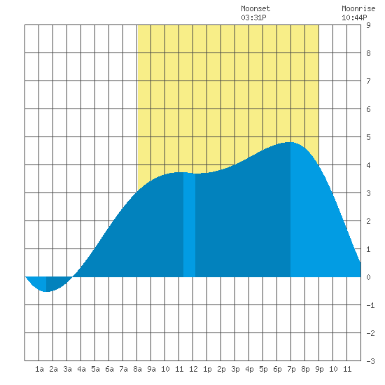 Sagchudak Island tide chart for Friday, September 12, 2025
