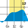 Sagchudak Island tide chart for Friday, September 12, 2025