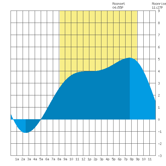 Sagchudak Island tide chart for Saturday, September 13, 2025