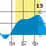 Sagchudak Island tide chart for Saturday, September 13, 2025