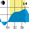 Sagchudak Island tide chart for Sunday, September 14, 2025
