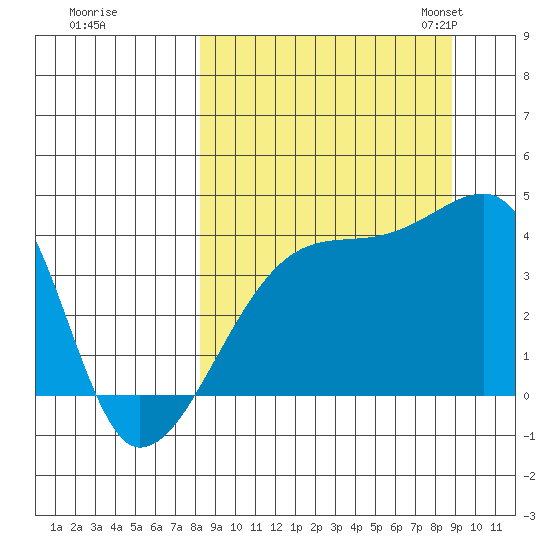 Sagchudak Island tide chart for Tuesday, September 16, 2025