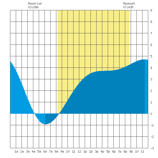 Sagchudak Island tide chart for Wednesday, September 17, 2025