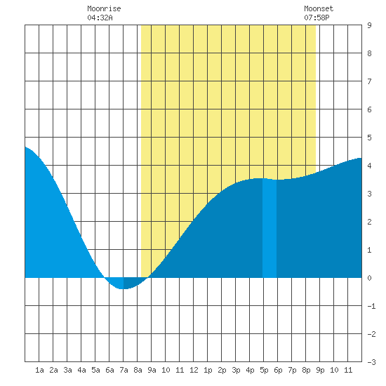 Sagchudak Island tide chart for Thursday, September 18, 2025