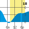 Sagchudak Island tide chart for Thursday, September 18, 2025