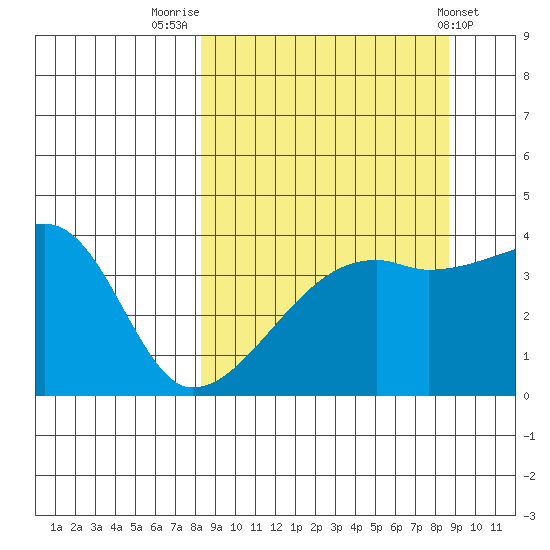 Sagchudak Island tide chart for Friday, September 19, 2025