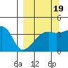 Sagchudak Island tide chart for Friday, September 19, 2025