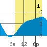 Sagchudak Island tide chart for Monday, September 1, 2025