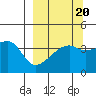 Sagchudak Island tide chart for Saturday, September 20, 2025