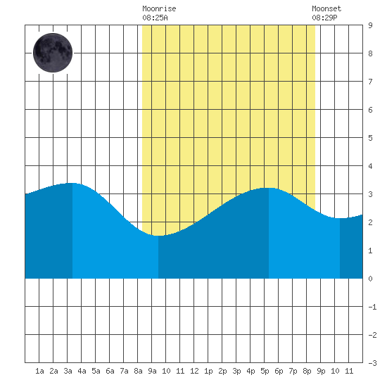 Sagchudak Island tide chart for Sunday, September 21, 2025