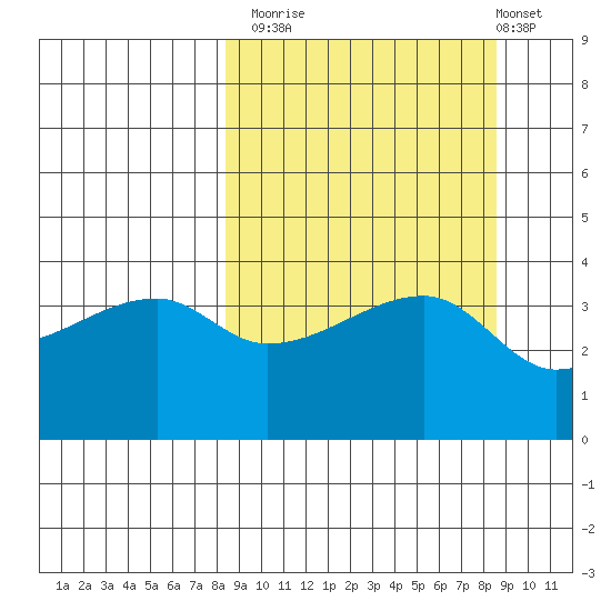 Sagchudak Island tide chart for Monday, September 22, 2025