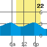 Sagchudak Island tide chart for Monday, September 22, 2025