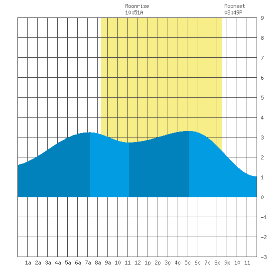 Sagchudak Island tide chart for Tuesday, September 23, 2025
