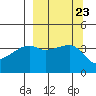 Sagchudak Island tide chart for Tuesday, September 23, 2025