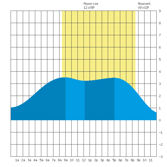 Sagchudak Island tide chart for Wednesday, September 24, 2025