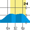 Sagchudak Island tide chart for Wednesday, September 24, 2025
