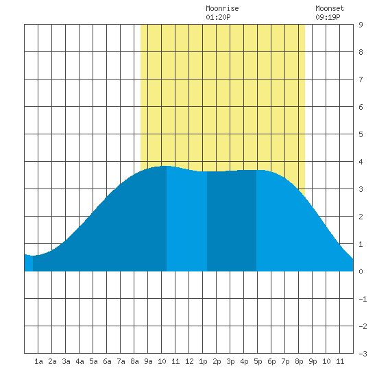Sagchudak Island tide chart for Thursday, September 25, 2025