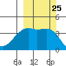 Sagchudak Island tide chart for Thursday, September 25, 2025