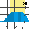 Sagchudak Island tide chart for Friday, September 26, 2025
