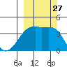 Sagchudak Island tide chart for Saturday, September 27, 2025