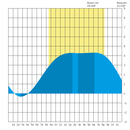 Sagchudak Island tide chart for Sunday, September 28, 2025