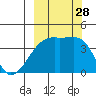 Sagchudak Island tide chart for Sunday, September 28, 2025