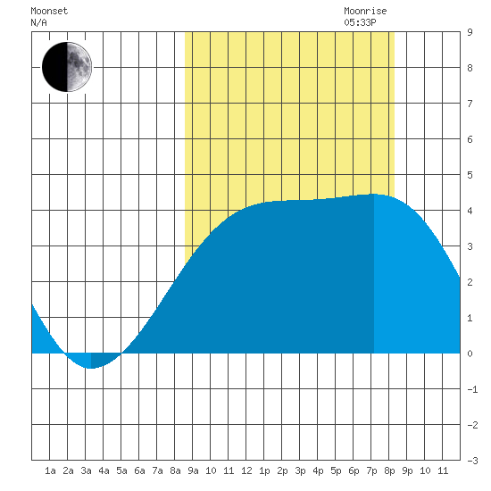 Sagchudak Island tide chart for Monday, September 29, 2025