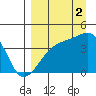 Sagchudak Island tide chart for Tuesday, September 2, 2025