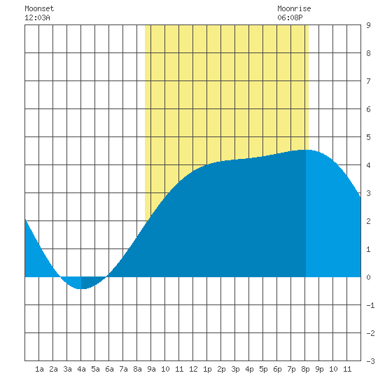Sagchudak Island tide chart for Tuesday, September 30, 2025