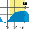 Sagchudak Island tide chart for Tuesday, September 30, 2025