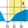 Sagchudak Island tide chart for Wednesday, September 3, 2025