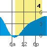 Sagchudak Island tide chart for Thursday, September 4, 2025