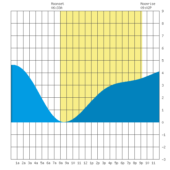 Sagchudak Island tide chart for Saturday, September 6, 2025