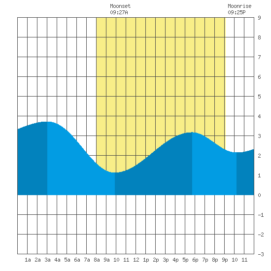 Sagchudak Island tide chart for Monday, September 8, 2025