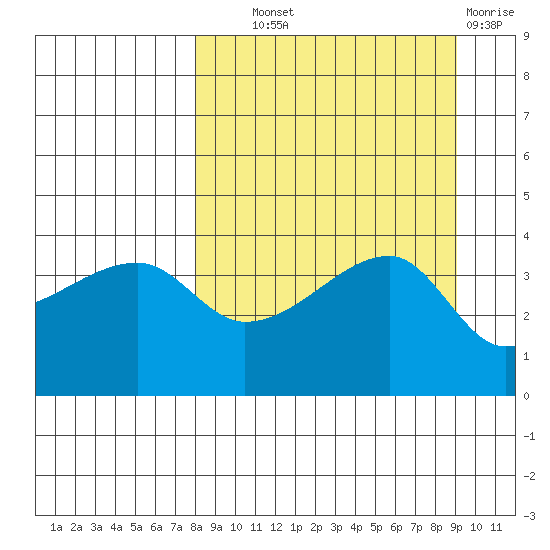 Sagchudak Island tide chart for Tuesday, September 9, 2025