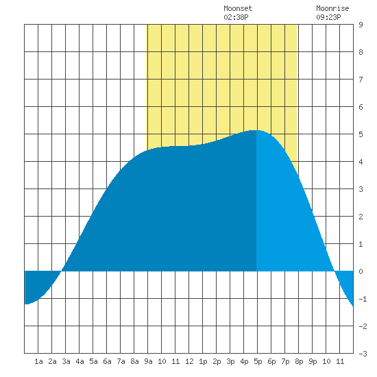 Sagchudak Island tide chart for Friday, October 10, 2025