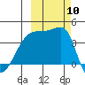 Sagchudak Island tide chart for Friday, October 10, 2025