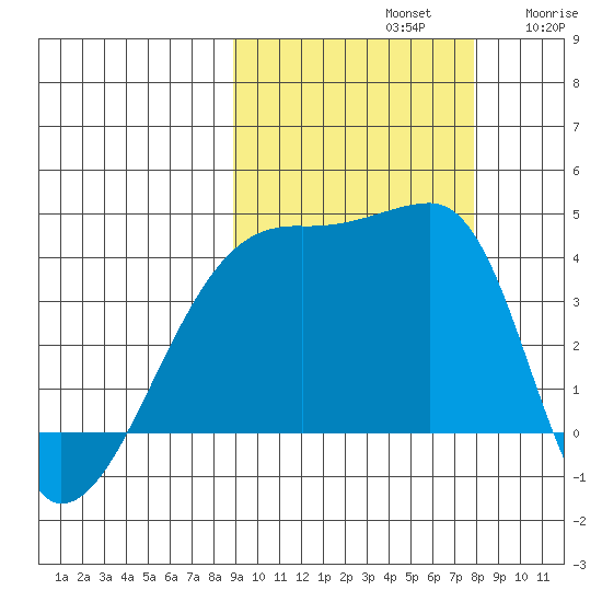 Sagchudak Island tide chart for Saturday, October 11, 2025