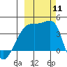 Sagchudak Island tide chart for Saturday, October 11, 2025