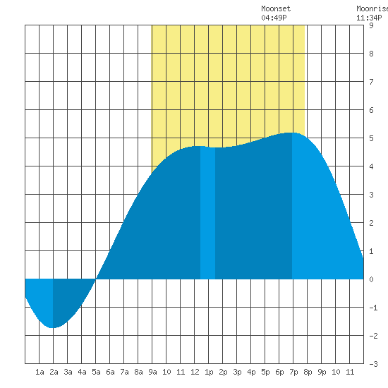 Sagchudak Island tide chart for Sunday, October 12, 2025