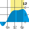 Sagchudak Island tide chart for Sunday, October 12, 2025