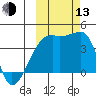 Sagchudak Island tide chart for Monday, October 13, 2025