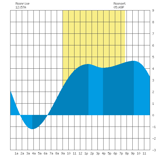 Sagchudak Island tide chart for Tuesday, October 14, 2025