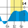 Sagchudak Island tide chart for Tuesday, October 14, 2025
