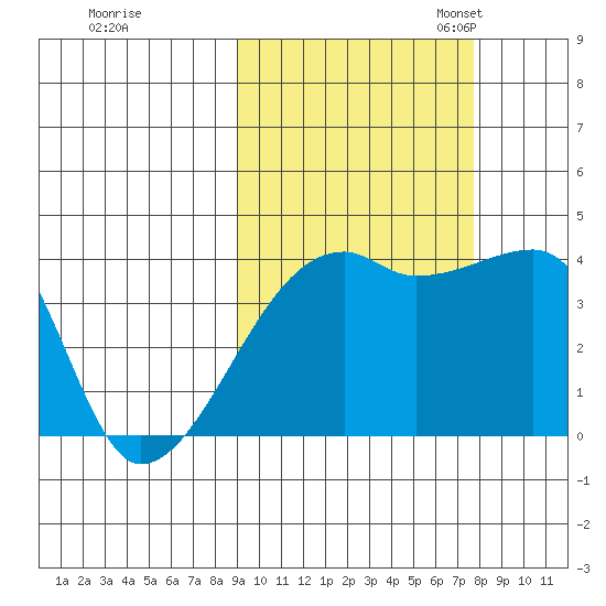 Sagchudak Island tide chart for Wednesday, October 15, 2025
